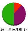 藤井建設 貸借対照表 2011年10月期