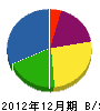後藤建材 貸借対照表 2012年12月期