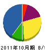 瀬尾設備 貸借対照表 2011年10月期