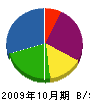 谷川土木 貸借対照表 2009年10月期