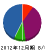 竹田建設 貸借対照表 2012年12月期