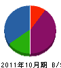 阪本電気設備 貸借対照表 2011年10月期