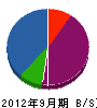 島田造園土木 貸借対照表 2012年9月期