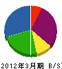 湯田工務店 貸借対照表 2012年3月期