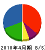 大昌工芸 貸借対照表 2010年4月期
