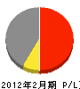 高田産業 損益計算書 2012年2月期