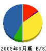 山佐産工 貸借対照表 2009年3月期