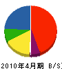 相澤工務店 貸借対照表 2010年4月期
