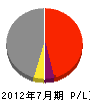 松田建設 損益計算書 2012年7月期