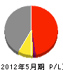 西工業所 損益計算書 2012年5月期