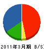 明光産業 貸借対照表 2011年3月期