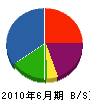 永田設備工業 貸借対照表 2010年6月期