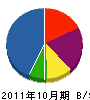 菅原産業 貸借対照表 2011年10月期