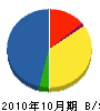 大富士産業 貸借対照表 2010年10月期