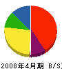 佐藤工業 貸借対照表 2008年4月期