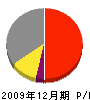 藤本建設 損益計算書 2009年12月期
