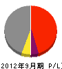 熊野設備 損益計算書 2012年9月期