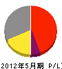 横田工務店 損益計算書 2012年5月期