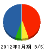 山本道路 貸借対照表 2012年3月期