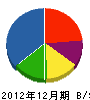 明成堂 貸借対照表 2012年12月期