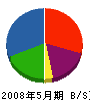 成王建設 貸借対照表 2008年5月期