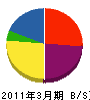福田組 貸借対照表 2011年3月期