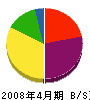 新武舗道 貸借対照表 2008年4月期