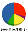 坪野谷石材店 貸借対照表 2009年10月期