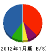 福澤建築工業 貸借対照表 2012年1月期