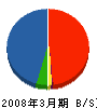 西日本電気テック 貸借対照表 2008年3月期