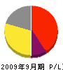 加藤塗装店 損益計算書 2009年9月期