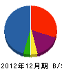 土田建設 貸借対照表 2012年12月期