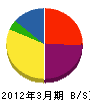 柿田工務店 貸借対照表 2012年3月期