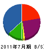 山信工務店 貸借対照表 2011年7月期