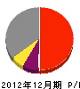 コーポレーションナガヤマ 損益計算書 2012年12月期