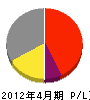 田島組 損益計算書 2012年4月期