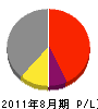 岩田鑿泉工業所 損益計算書 2011年8月期