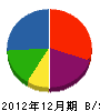 小川建設 貸借対照表 2012年12月期