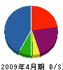 葵クラフト 貸借対照表 2009年4月期