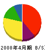 喜多 貸借対照表 2008年4月期