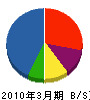 阪神高速技術 貸借対照表 2010年3月期