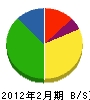 田畑建設 貸借対照表 2012年2月期