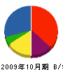 北栄水建 貸借対照表 2009年10月期