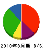 京浜エクステリア販売 貸借対照表 2010年8月期