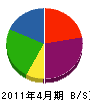 藤川工務店 貸借対照表 2011年4月期