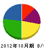 渡辺組 貸借対照表 2012年10月期