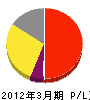 徳島総合開発 損益計算書 2012年3月期