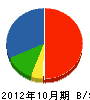 富士方建装 貸借対照表 2012年10月期