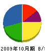 茨城光松園 貸借対照表 2009年10月期