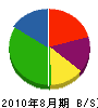 斉藤総業 貸借対照表 2010年8月期